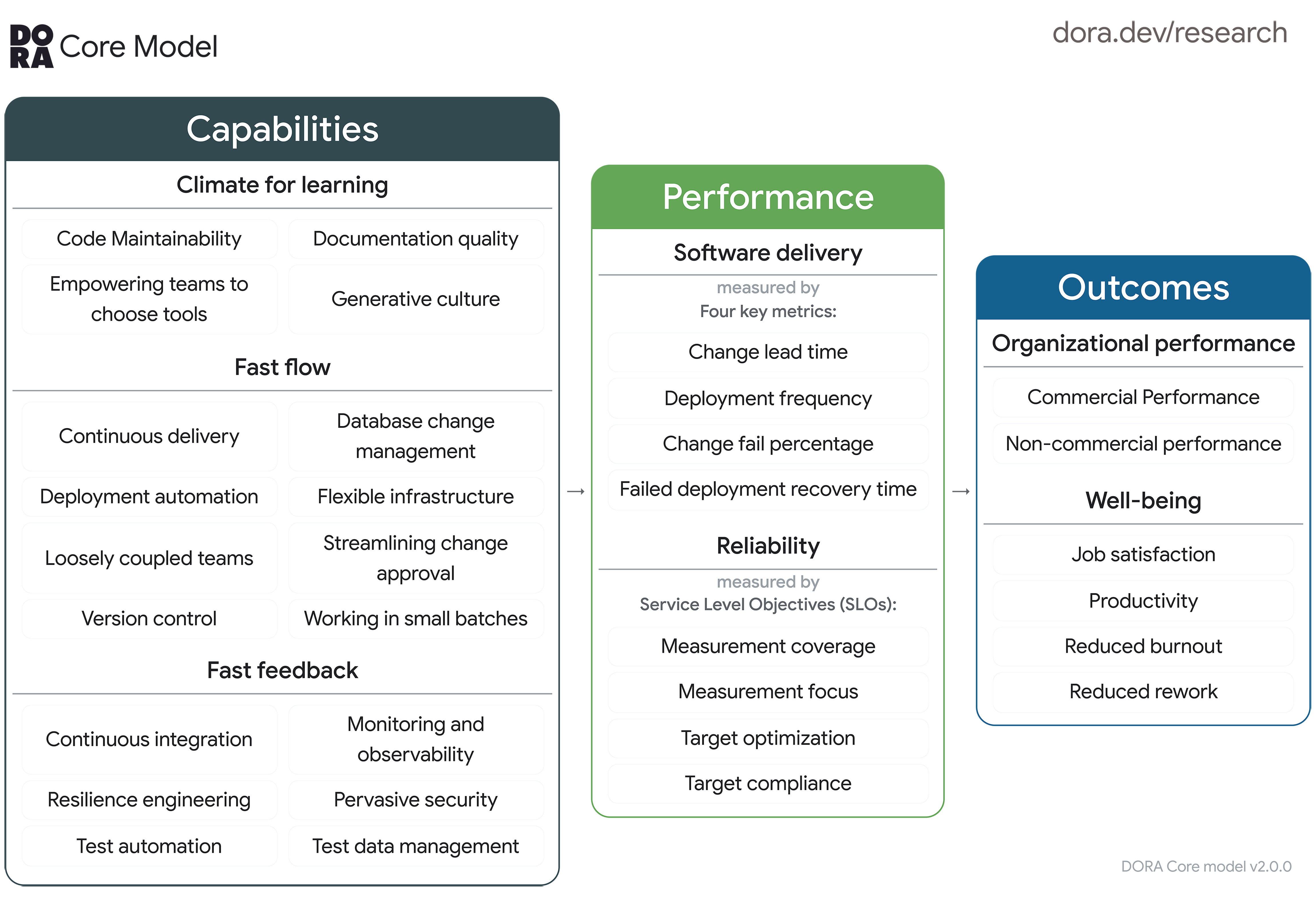DORA Area Description